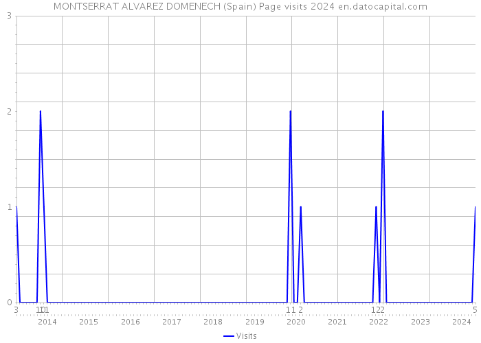 MONTSERRAT ALVAREZ DOMENECH (Spain) Page visits 2024 