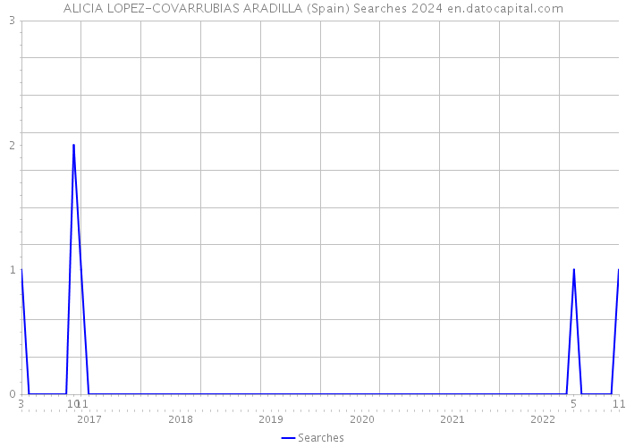 ALICIA LOPEZ-COVARRUBIAS ARADILLA (Spain) Searches 2024 