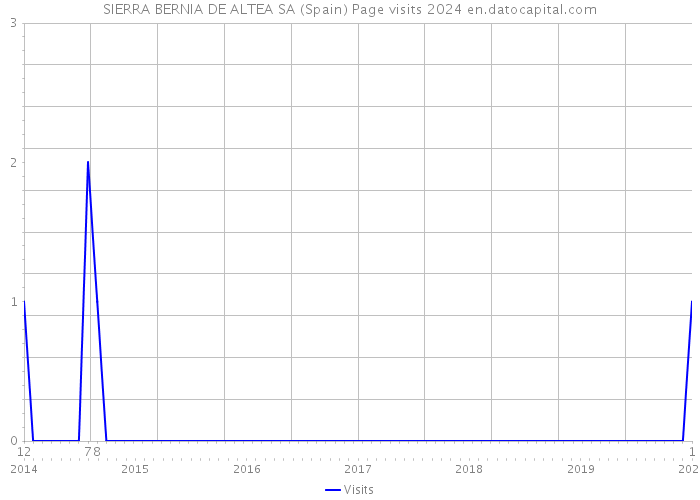 SIERRA BERNIA DE ALTEA SA (Spain) Page visits 2024 