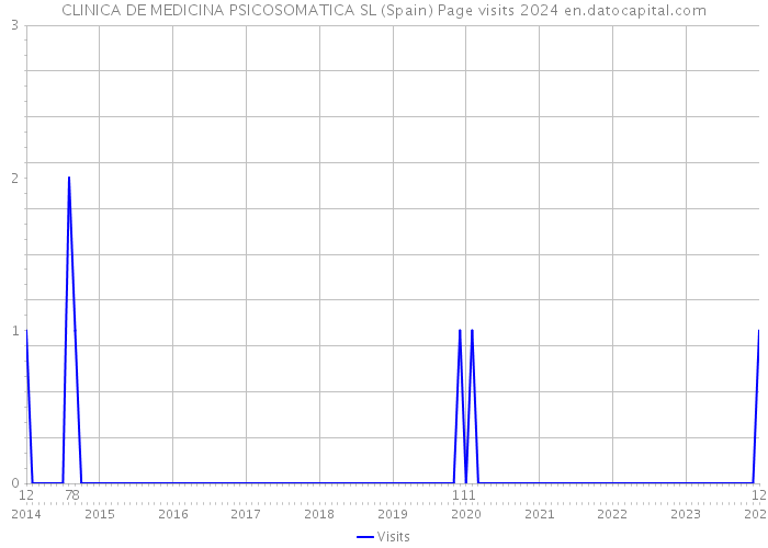 CLINICA DE MEDICINA PSICOSOMATICA SL (Spain) Page visits 2024 