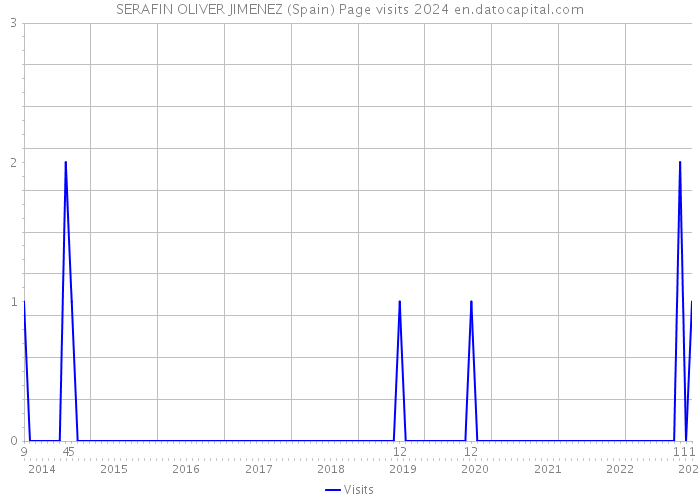 SERAFIN OLIVER JIMENEZ (Spain) Page visits 2024 