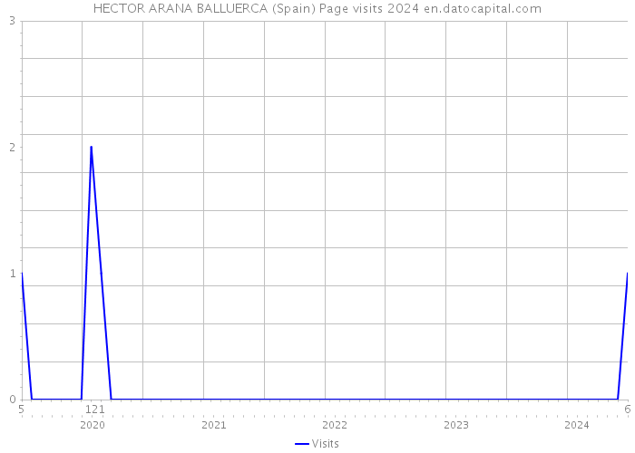 HECTOR ARANA BALLUERCA (Spain) Page visits 2024 