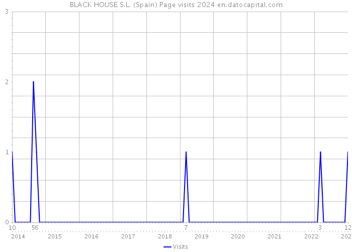 BLACK HOUSE S.L. (Spain) Page visits 2024 
