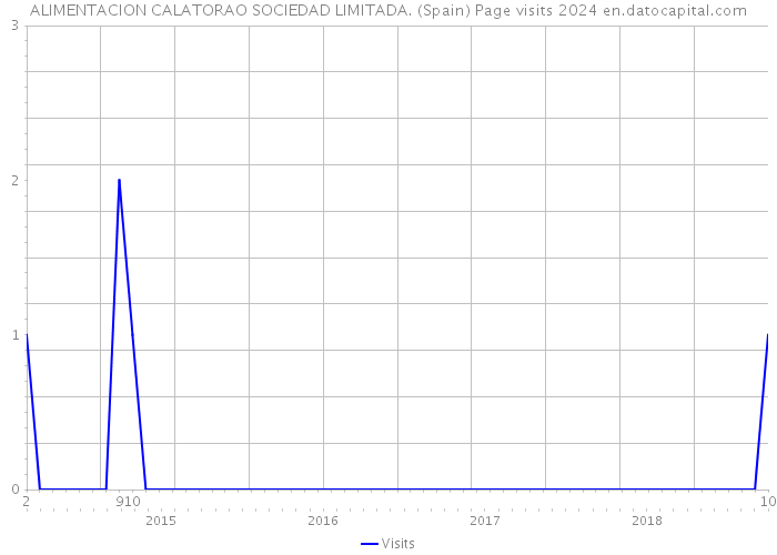 ALIMENTACION CALATORAO SOCIEDAD LIMITADA. (Spain) Page visits 2024 