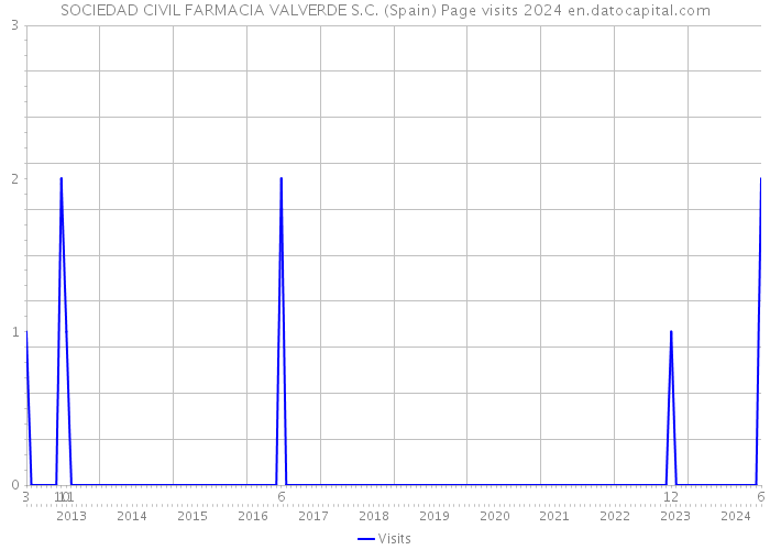 SOCIEDAD CIVIL FARMACIA VALVERDE S.C. (Spain) Page visits 2024 