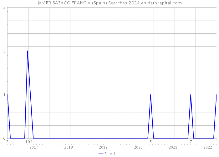 JAVIER BAZACO FRANCIA (Spain) Searches 2024 