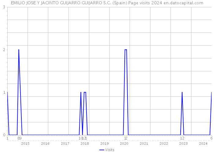 EMILIO JOSE Y JACINTO GUIJARRO GUIJARRO S.C. (Spain) Page visits 2024 