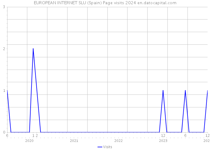 EUROPEAN INTERNET SLU (Spain) Page visits 2024 