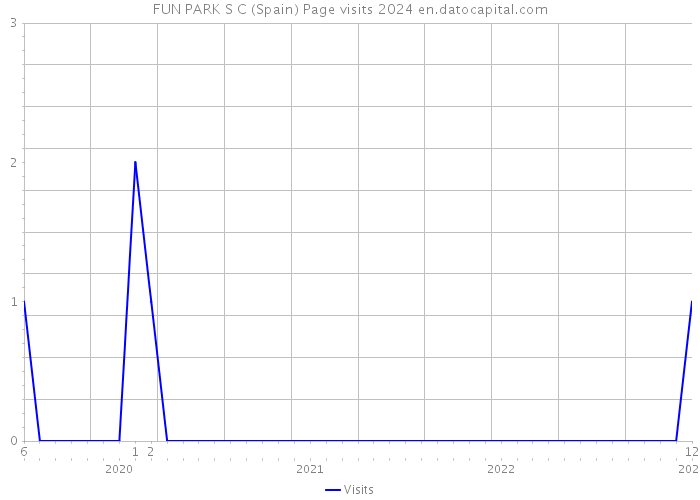 FUN PARK S C (Spain) Page visits 2024 