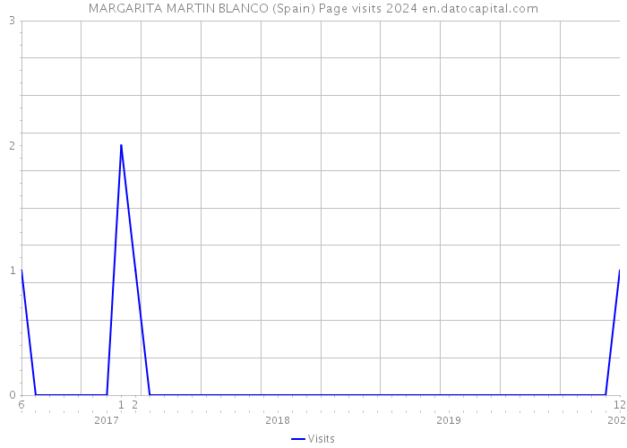 MARGARITA MARTIN BLANCO (Spain) Page visits 2024 