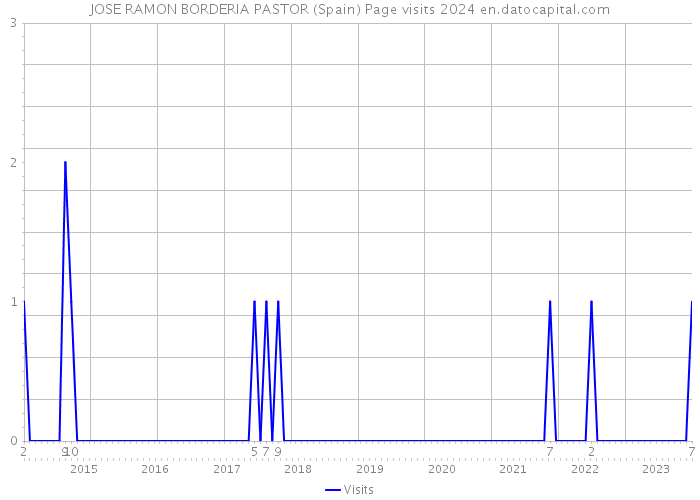 JOSE RAMON BORDERIA PASTOR (Spain) Page visits 2024 