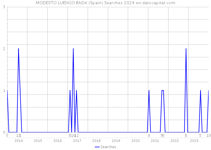 MODESTO LUENGO BADA (Spain) Searches 2024 