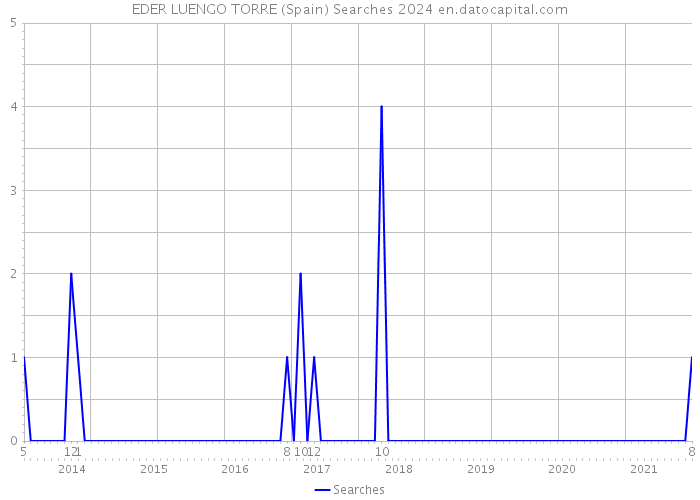 EDER LUENGO TORRE (Spain) Searches 2024 