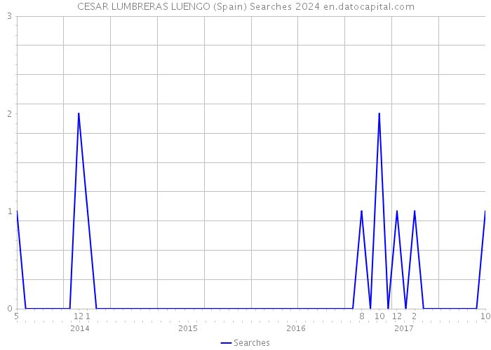 CESAR LUMBRERAS LUENGO (Spain) Searches 2024 