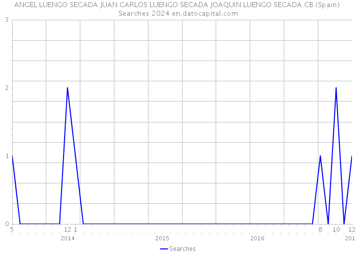 ANGEL LUENGO SECADA JUAN CARLOS LUENGO SECADA JOAQUIN LUENGO SECADA CB (Spain) Searches 2024 