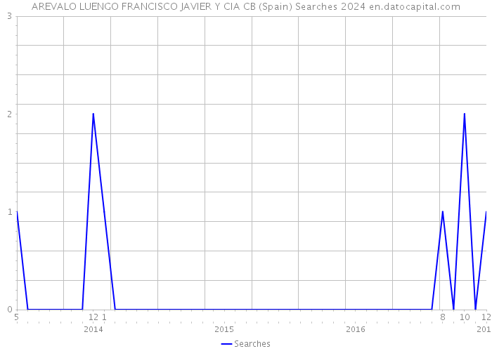 AREVALO LUENGO FRANCISCO JAVIER Y CIA CB (Spain) Searches 2024 