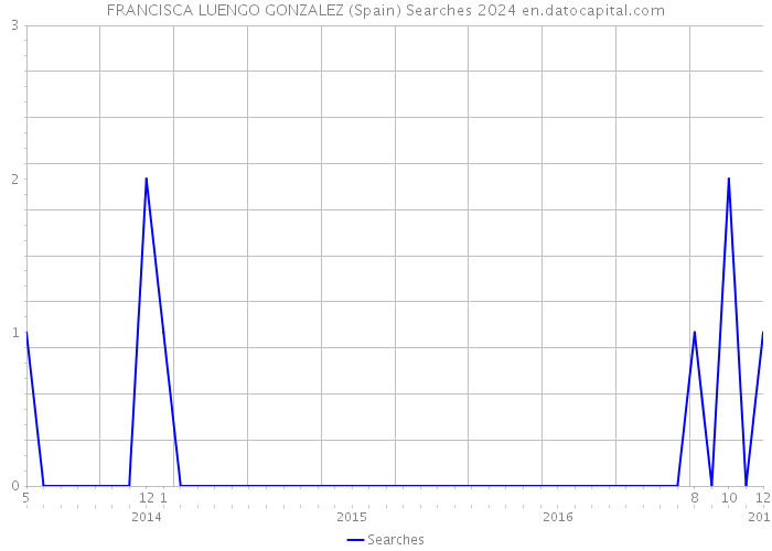 FRANCISCA LUENGO GONZALEZ (Spain) Searches 2024 