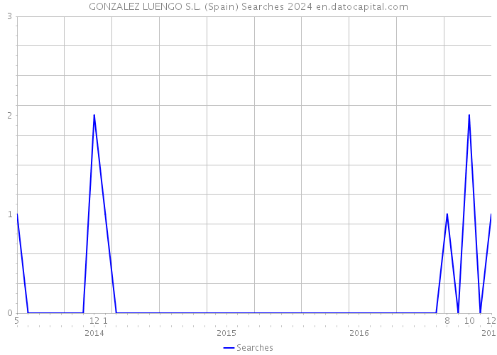 GONZALEZ LUENGO S.L. (Spain) Searches 2024 