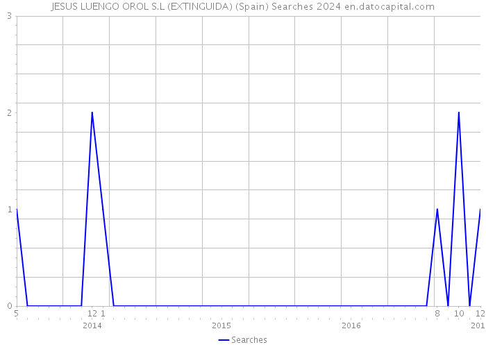 JESUS LUENGO OROL S.L (EXTINGUIDA) (Spain) Searches 2024 