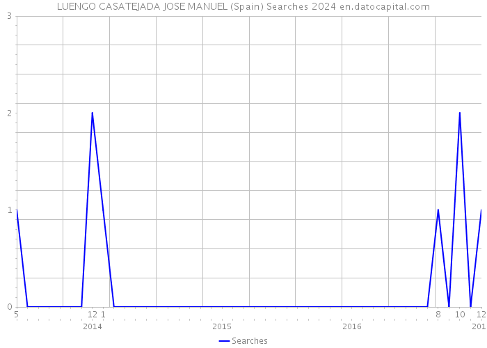 LUENGO CASATEJADA JOSE MANUEL (Spain) Searches 2024 