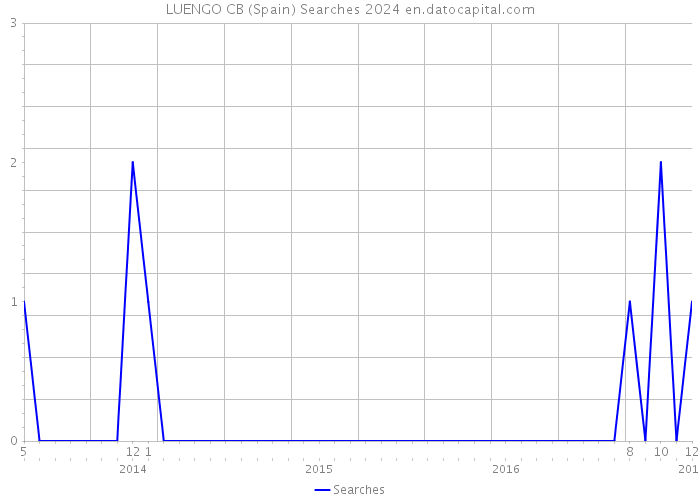 LUENGO CB (Spain) Searches 2024 