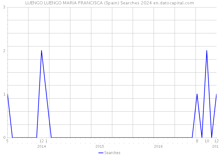 LUENGO LUENGO MARIA FRANCISCA (Spain) Searches 2024 