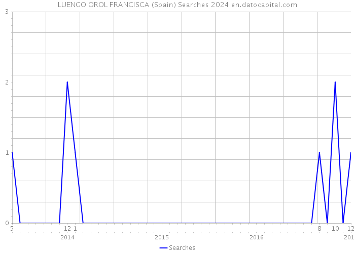 LUENGO OROL FRANCISCA (Spain) Searches 2024 