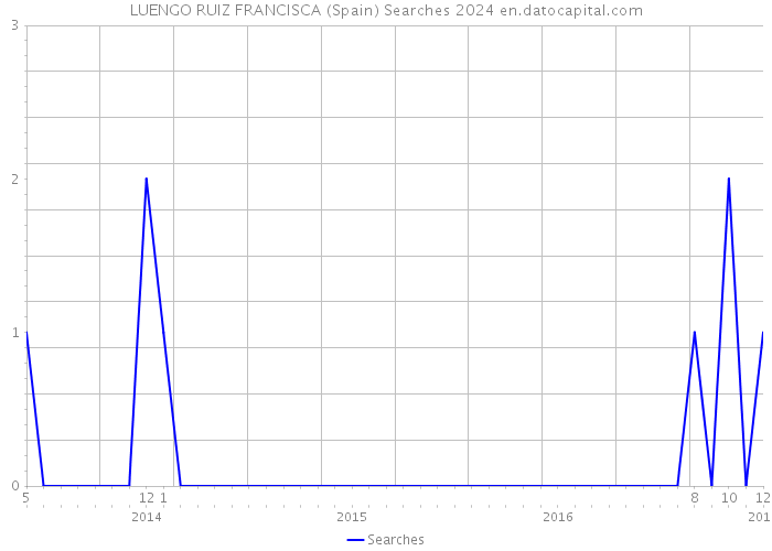 LUENGO RUIZ FRANCISCA (Spain) Searches 2024 