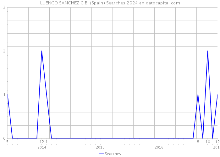 LUENGO SANCHEZ C.B. (Spain) Searches 2024 