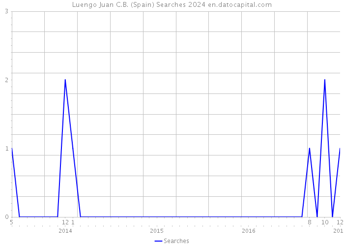 Luengo Juan C.B. (Spain) Searches 2024 