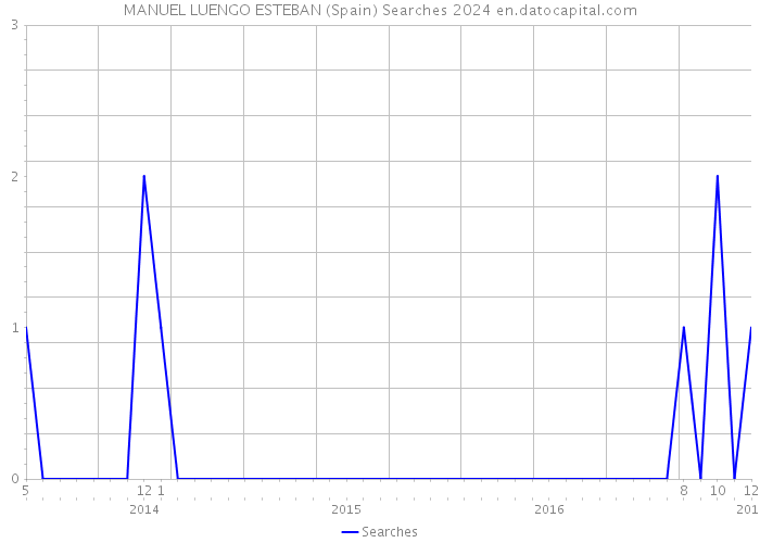 MANUEL LUENGO ESTEBAN (Spain) Searches 2024 