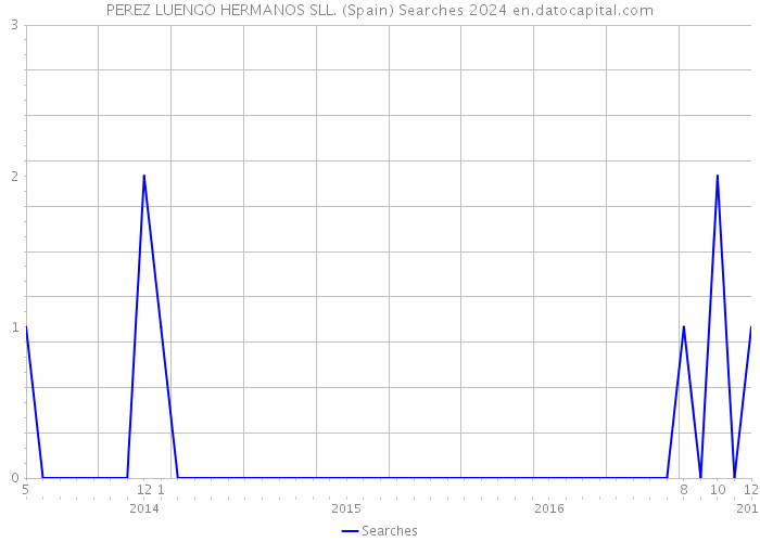 PEREZ LUENGO HERMANOS SLL. (Spain) Searches 2024 