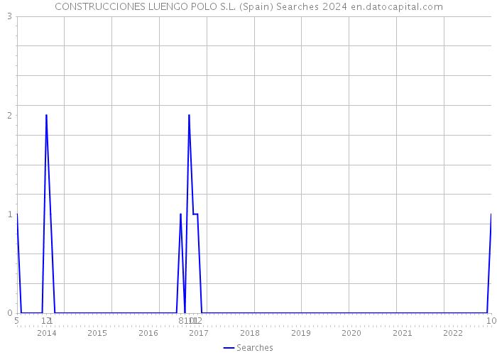 CONSTRUCCIONES LUENGO POLO S.L. (Spain) Searches 2024 