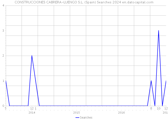 CONSTRUCCIONES CABRERA-LUENGO S.L. (Spain) Searches 2024 