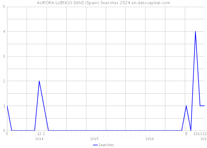 AURORA LUENGO SANZ (Spain) Searches 2024 