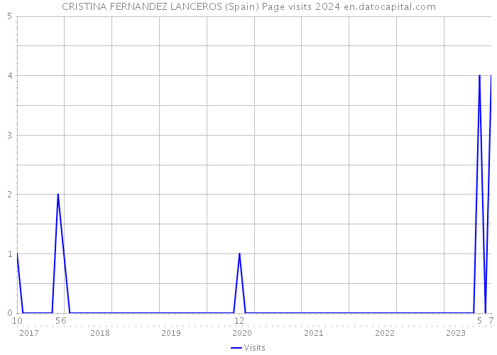CRISTINA FERNANDEZ LANCEROS (Spain) Page visits 2024 
