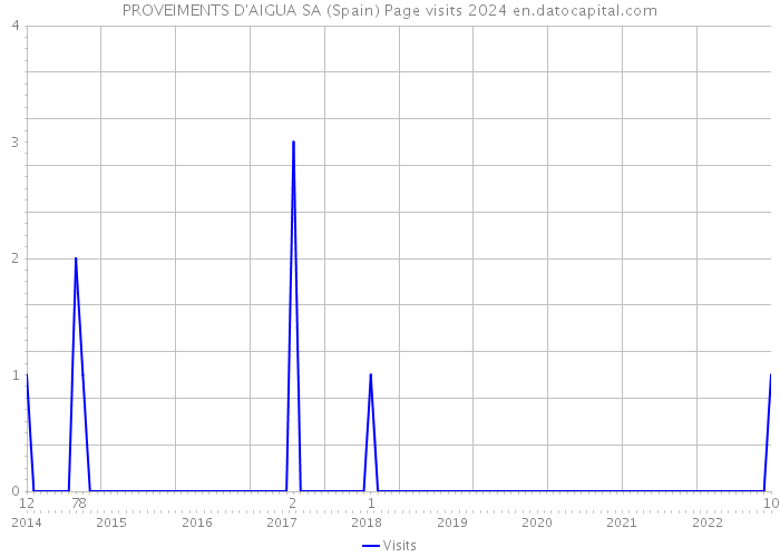PROVEIMENTS D'AIGUA SA (Spain) Page visits 2024 