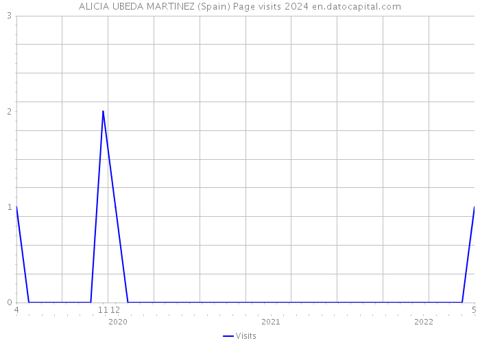 ALICIA UBEDA MARTINEZ (Spain) Page visits 2024 