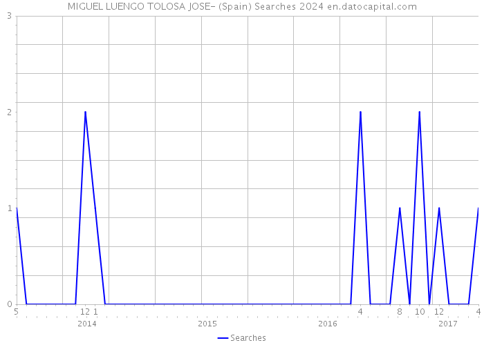 MIGUEL LUENGO TOLOSA JOSE- (Spain) Searches 2024 