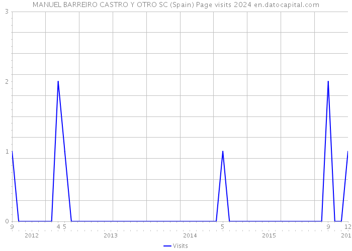 MANUEL BARREIRO CASTRO Y OTRO SC (Spain) Page visits 2024 