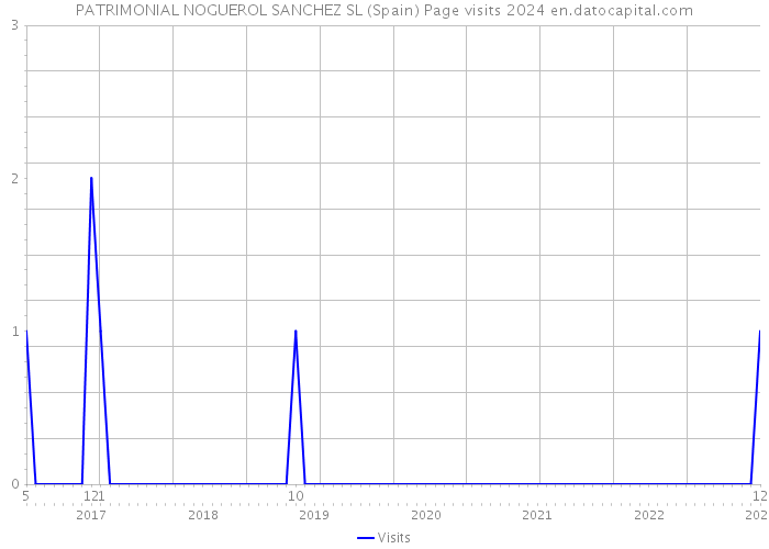 PATRIMONIAL NOGUEROL SANCHEZ SL (Spain) Page visits 2024 