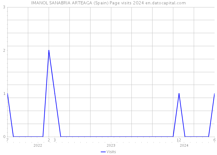 IMANOL SANABRIA ARTEAGA (Spain) Page visits 2024 