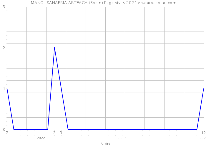 IMANOL SANABRIA ARTEAGA (Spain) Page visits 2024 