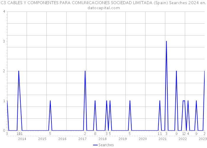 C3 CABLES Y COMPONENTES PARA COMUNICACIONES SOCIEDAD LIMITADA (Spain) Searches 2024 