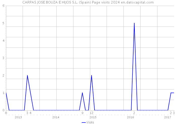 CARPAS JOSE BOUZA E HIJOS S.L. (Spain) Page visits 2024 