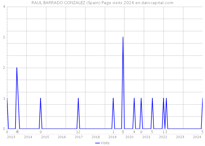 RAUL BARRADO GONZALEZ (Spain) Page visits 2024 
