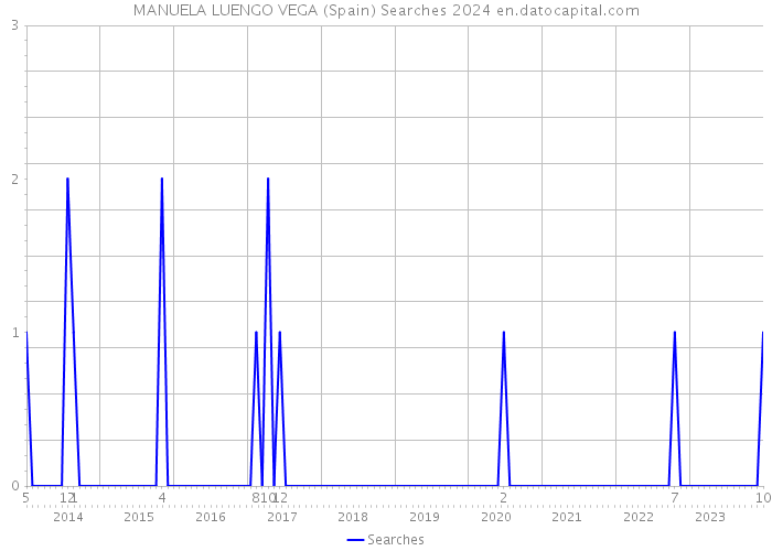 MANUELA LUENGO VEGA (Spain) Searches 2024 
