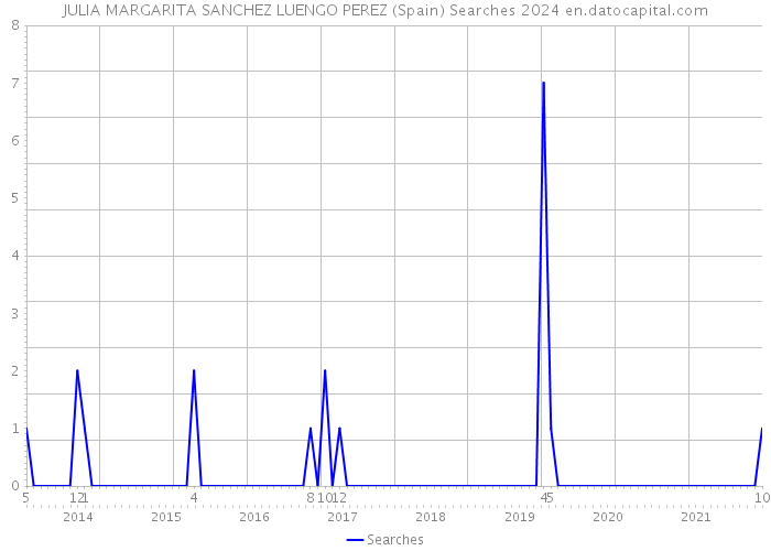 JULIA MARGARITA SANCHEZ LUENGO PEREZ (Spain) Searches 2024 