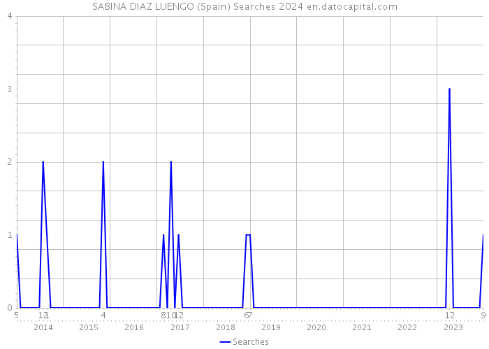 SABINA DIAZ LUENGO (Spain) Searches 2024 