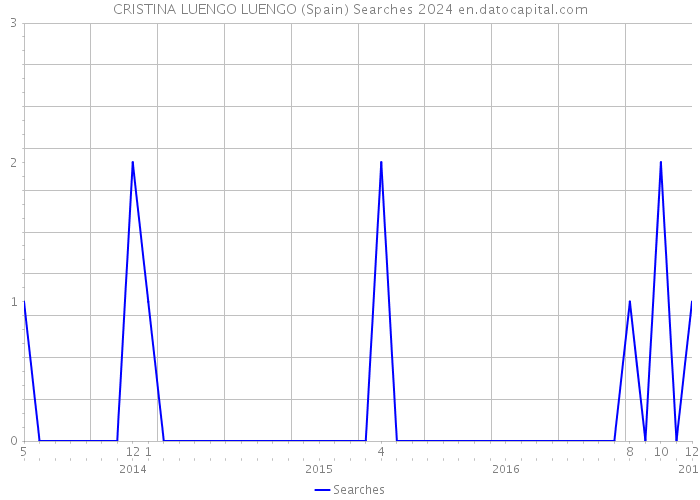 CRISTINA LUENGO LUENGO (Spain) Searches 2024 